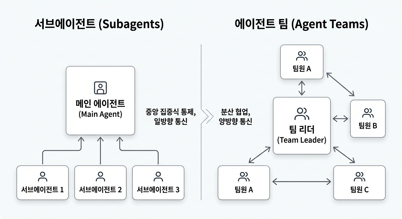 Subagents vs Agent Teams 비교