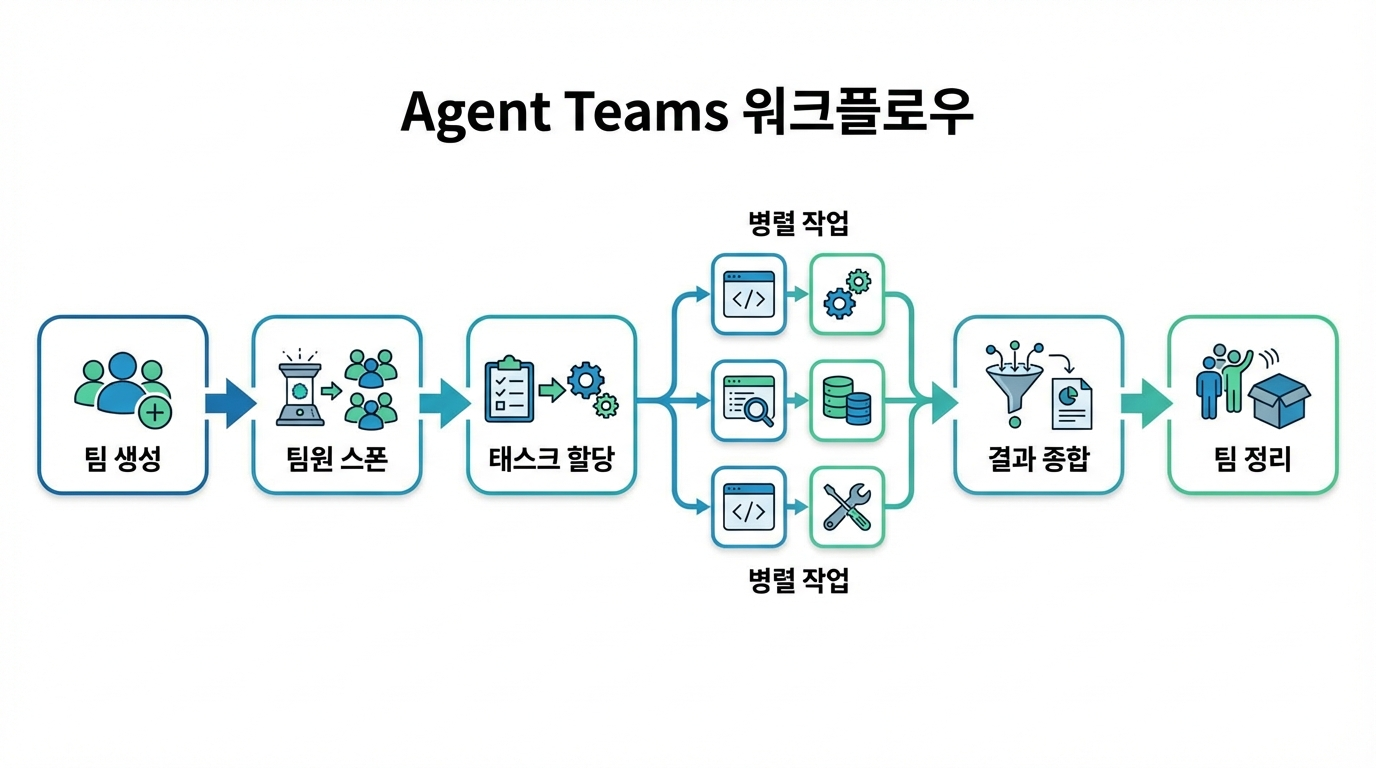 Agent Teams 워크플로우