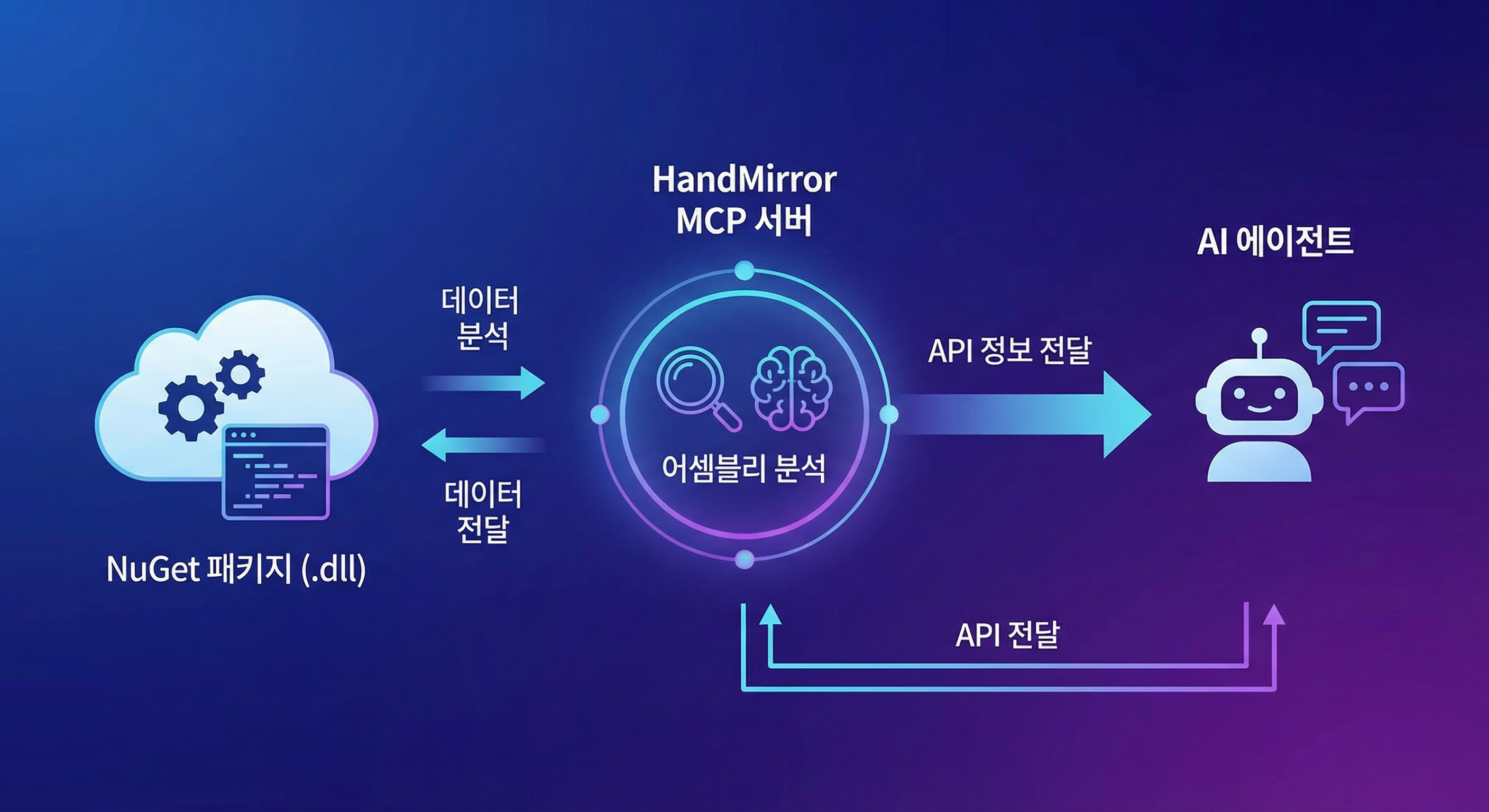 HandMirror MCP로 AI가 모르는 .NET 프레임워크 정복하기