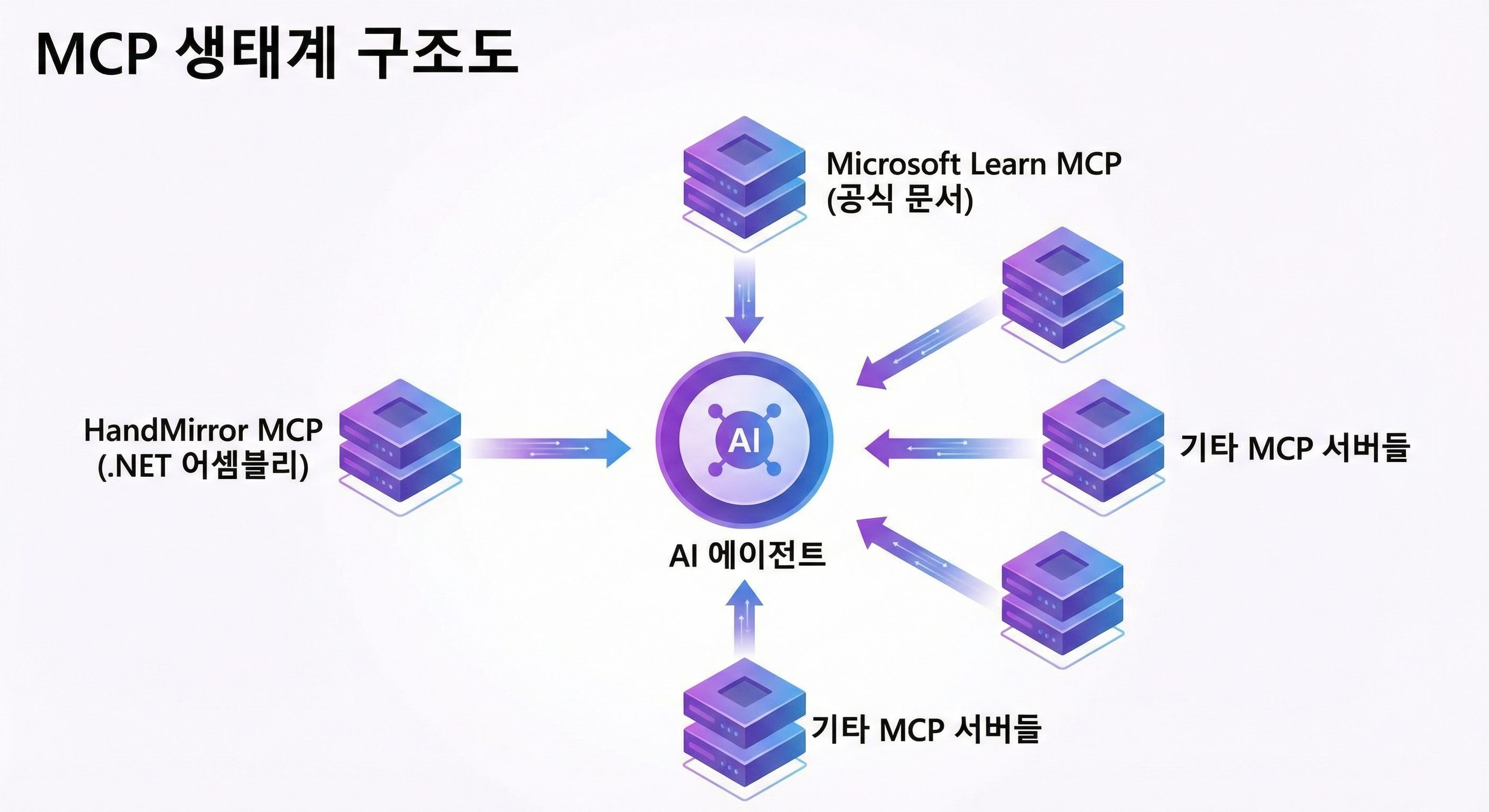 MCP 생태계