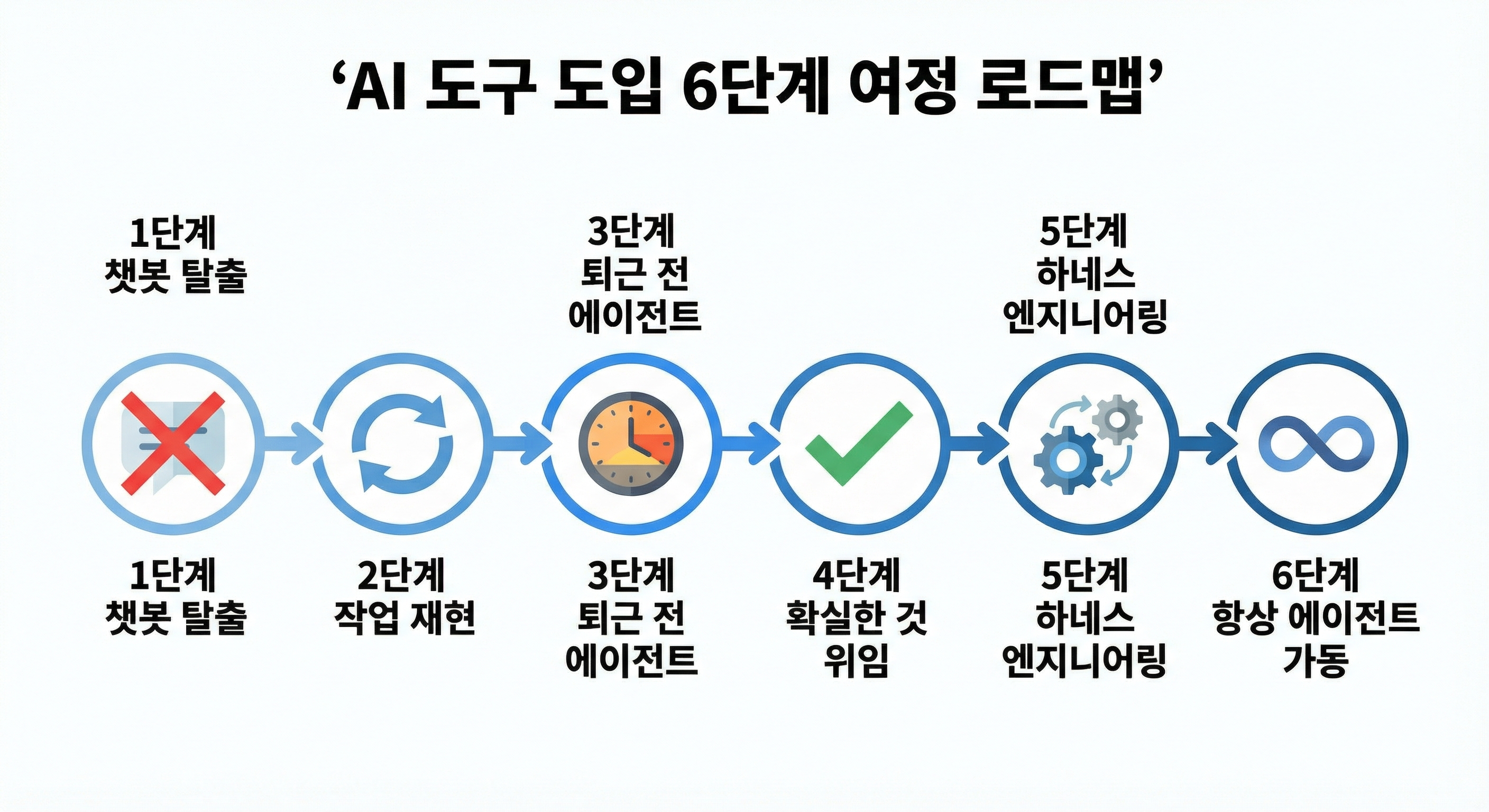 Mitchell Hashimoto의 AI 도입 여정 — 6단계 접근법