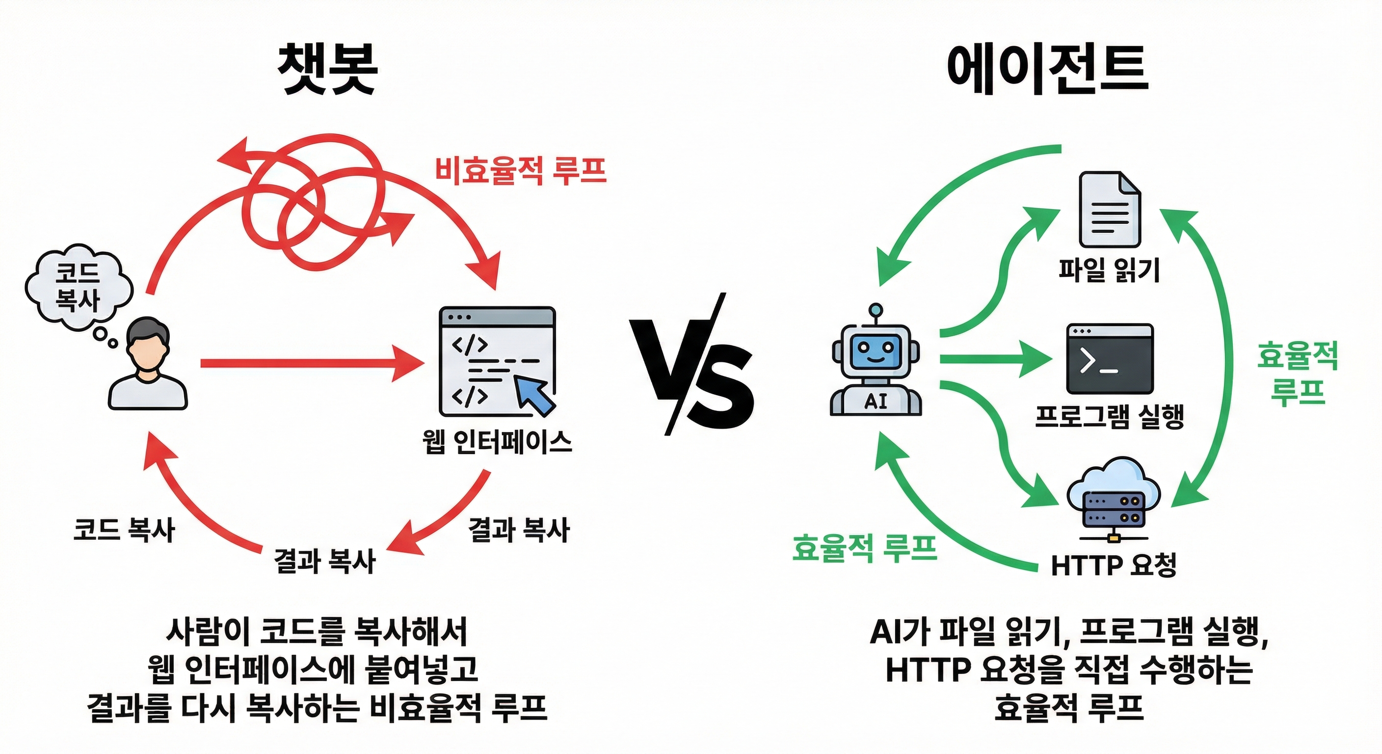 챗봇 vs 에이전트 비교