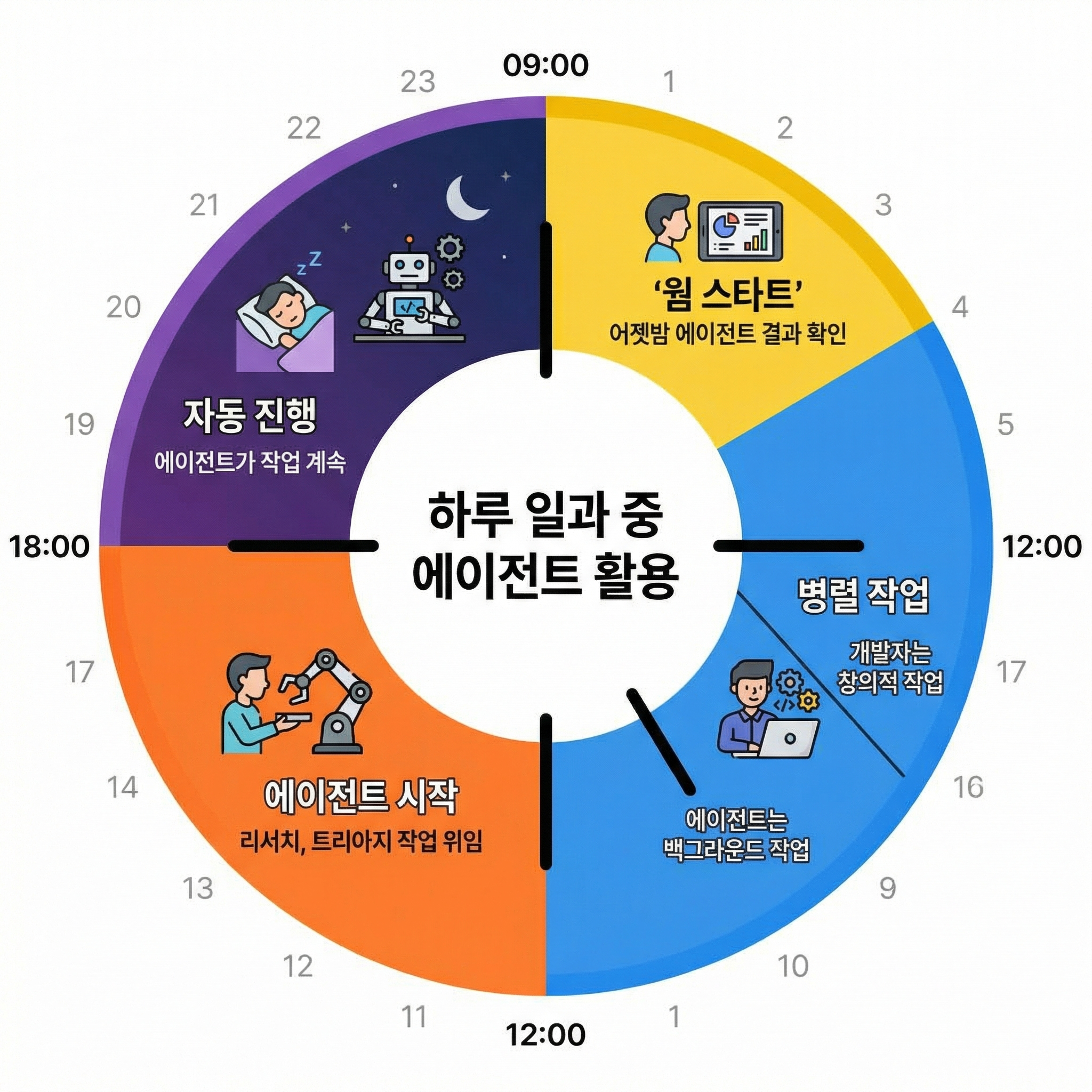 하루 일과에서 에이전트 활용 타임라인