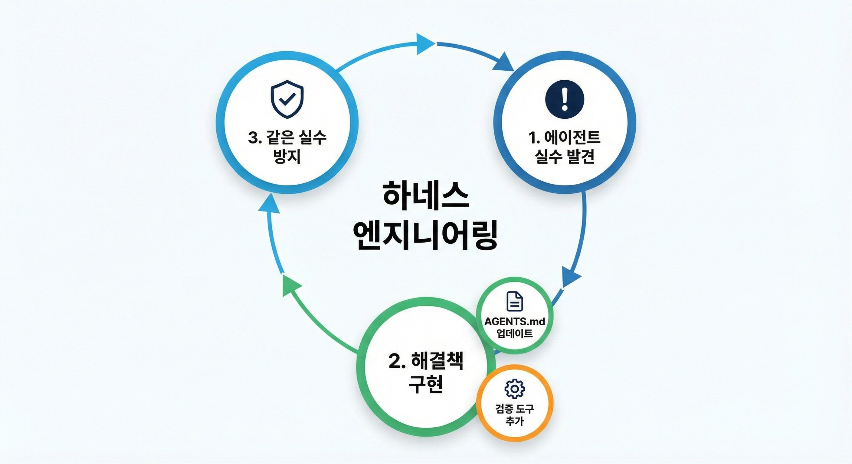 하네스 엔지니어링 개념도