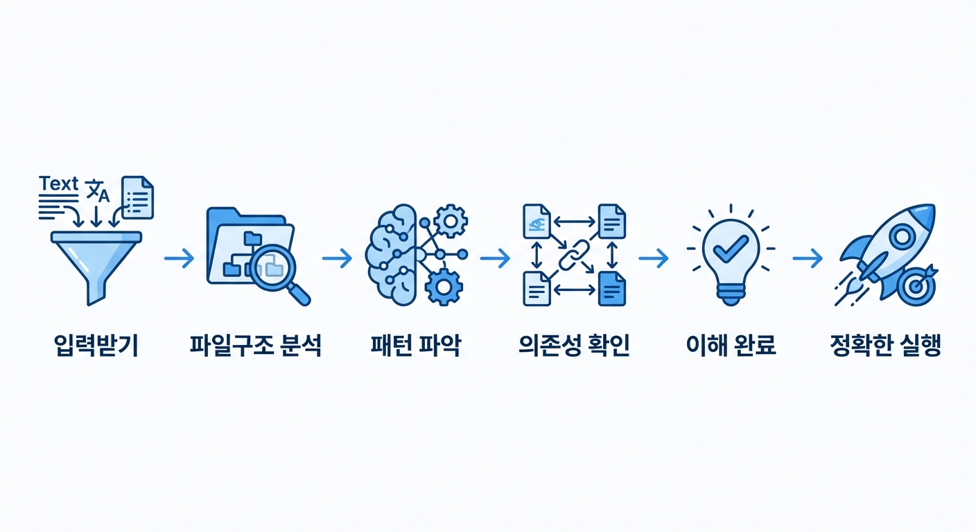컨텍스트 수집 워크플로우