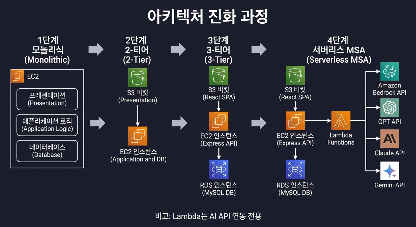 3티어 아키텍처